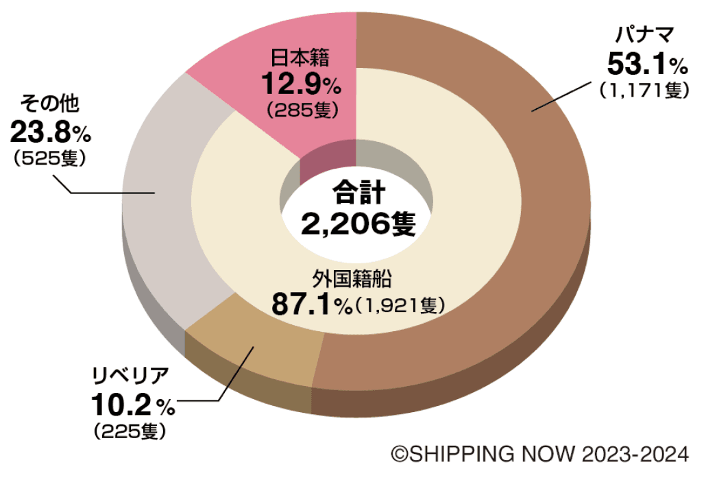 グラフ：日本商船隊の保有船国籍