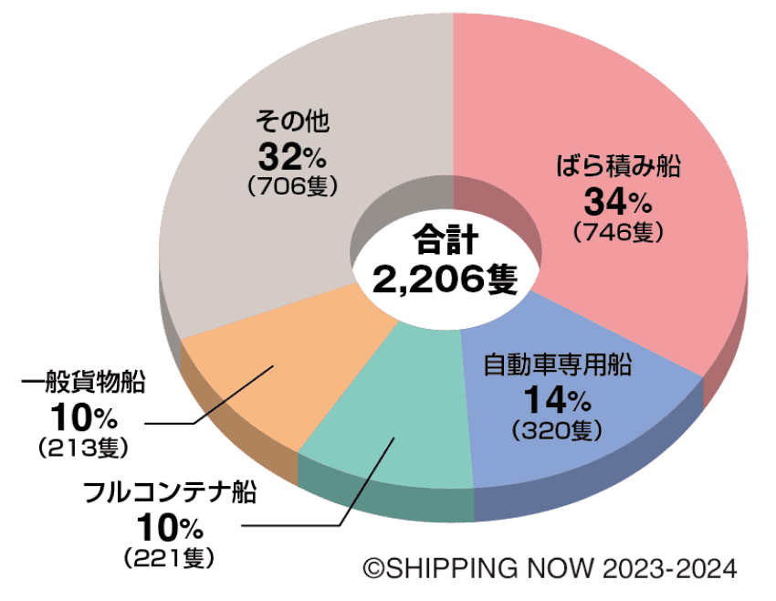 グラフ：日本商船隊が運航する船種