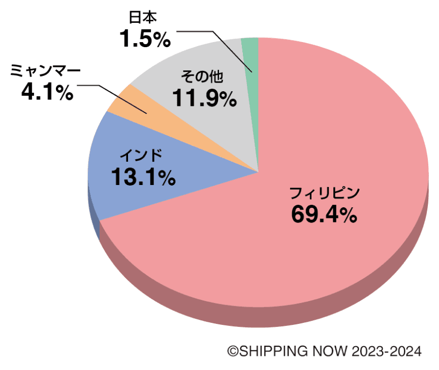 グラフ：日本商船隊を支える外国人船員