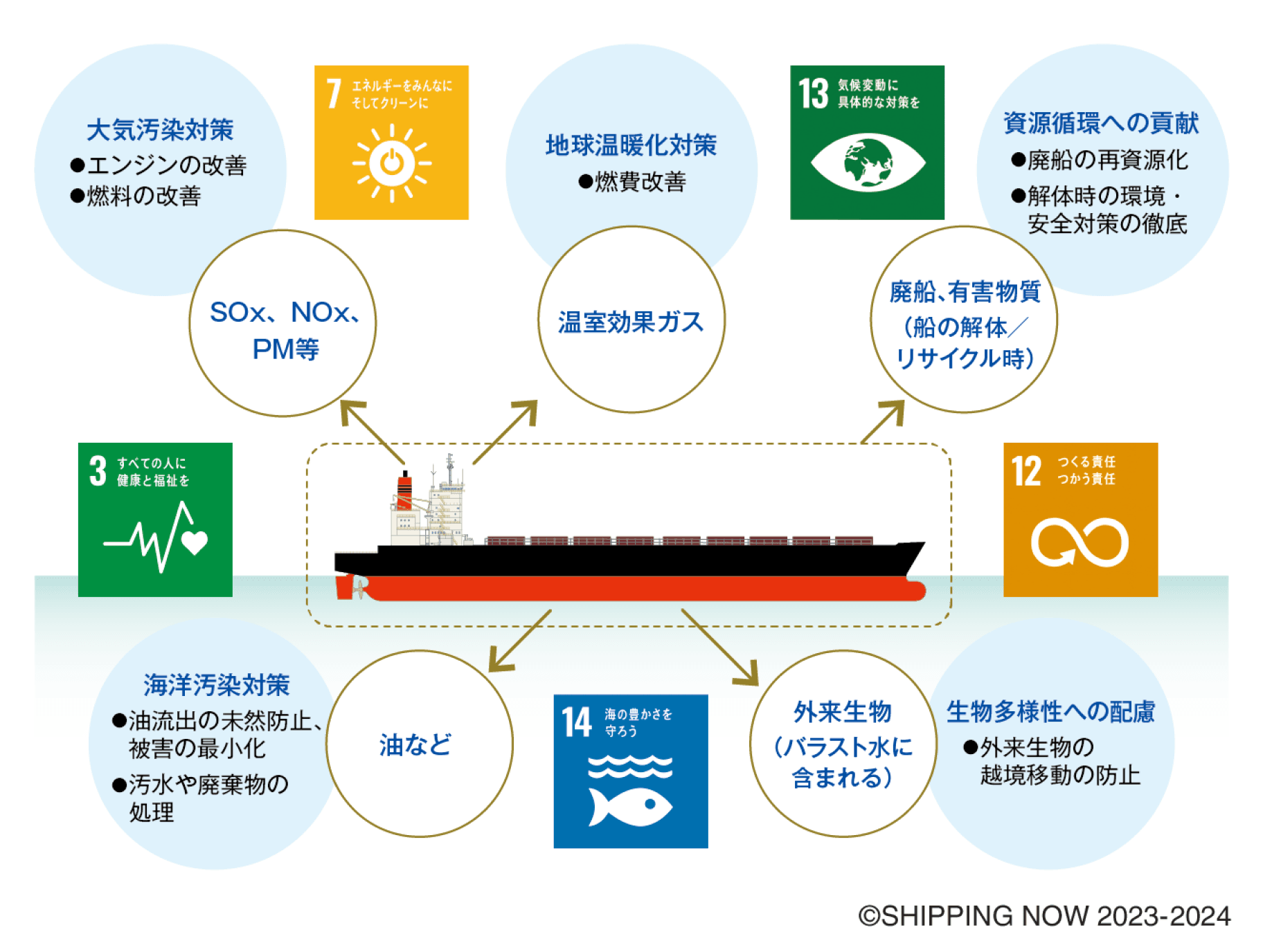 グラフ：日本海運の環境問題とSDGs